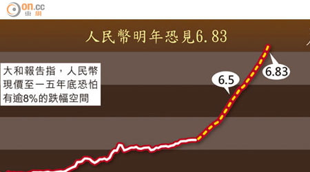 人民幣明年恐見6.83