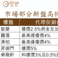 市場部分新盤高佣促銷