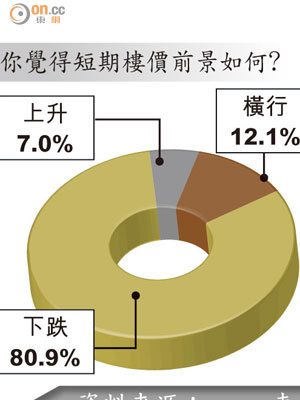 你覺得短期樓價前景如何?