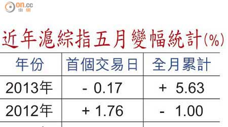 近年滬綜指五月變幅統計（%）