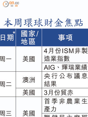 本周環球財金焦點