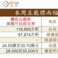 本周五截標兩幅住宅地資料