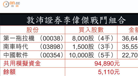 敦沛證券李偉傑戰鬥組合