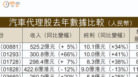 汽車代理股去年數據比較