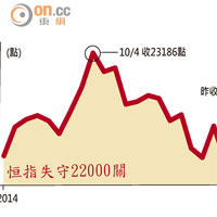 恒指失守22000關