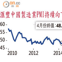 滙豐中國製造業PMI持續向下