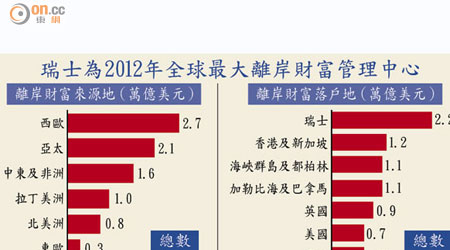 瑞士為2012年全球最大離岸財富管理中心