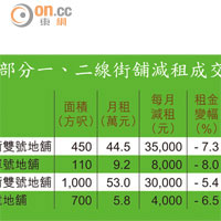 部分一、二線街舖減租成交