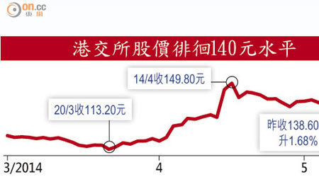 港交所股價徘徊140元水平