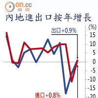 內地進出口按年增長