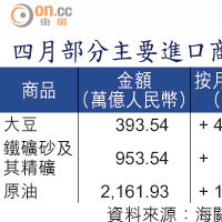 四月部分主要進口商品