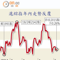 滬綜指年內走勢反覆