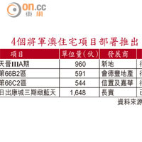 4個將軍澳住宅項目部署推出