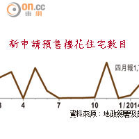 新申請預售樓花住宅數目