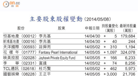 主要股東股權變動 （2014/05/08）