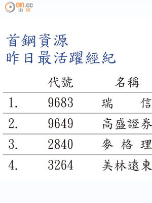 首鋼資源昨日最活躍經紀