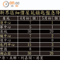 新界區細價屋苑鎖匙盤急降