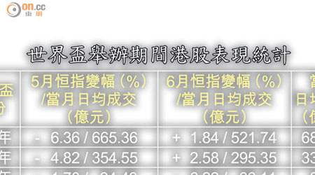 世界盃舉辦期間港股表現統計