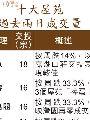 十大屋苑過去兩日成交量