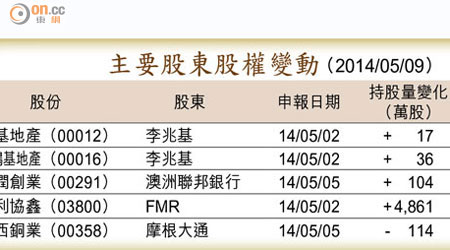 主要股東股權變動 （2014/05/09）