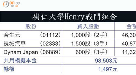 樹仁大學Henry戰鬥組合