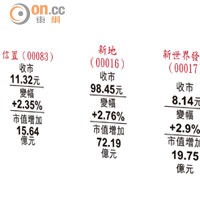 政府擬放寬雙倍印花稅的換樓豁免期，地產股全線應聲急彈。