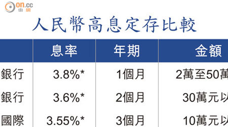 人民幣高息定存比較