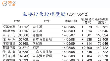 主要股東股權變動 （2014/05/12）