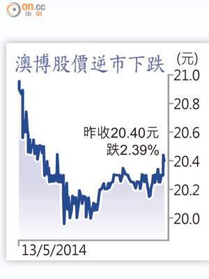 澳博股價逆市下跌