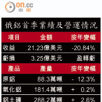 俄鋁首季業績及營運情況