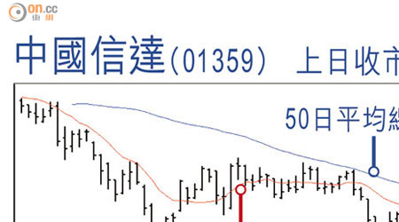 中國信達（01359）