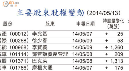 主要股東股權變動 （2014/05/13）