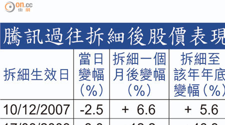 騰訊過往拆細後股價表現