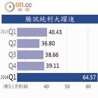 騰訊純利大躍進