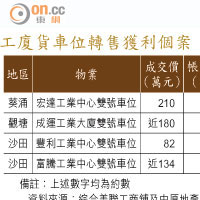 工廈貨車位轉售獲利個案