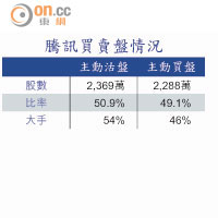 騰訊買賣盤情況