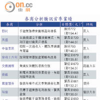 券商分析騰訊首季業績