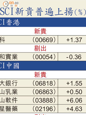 MSCI新貴普遍上揚（%）