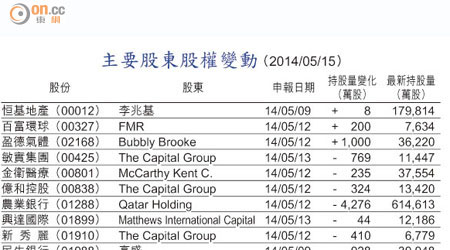 主要股東股權變動 （2014/05/15）