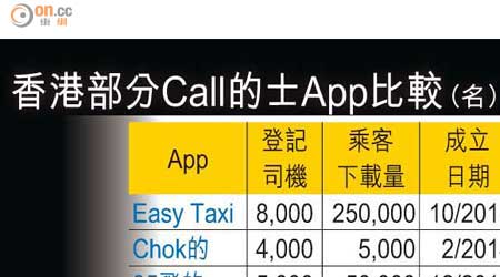 香港部分Call的士App比較（名）