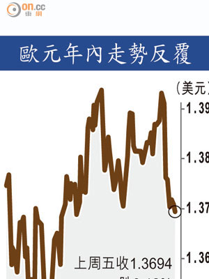 歐元年內走勢反覆