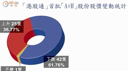 「港股通」首批「A+H」股份股價變動統計