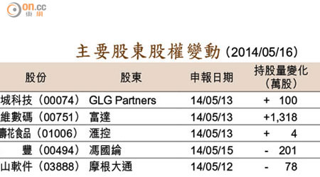 主要股東股權變動 （2014/05/16）