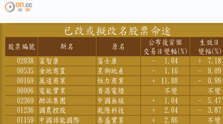 已改或擬改名股票命途