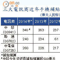 三大電訊商近年手機補貼