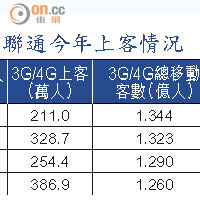 聯通今年上客情況