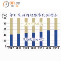 即日來回內地旅客比例增加