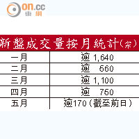 新盤成交量按月統計（宗）