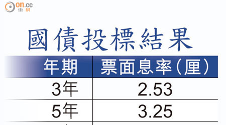 國債投標結果