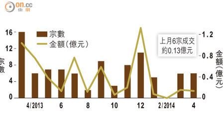 居屋商舖買賣合約登記